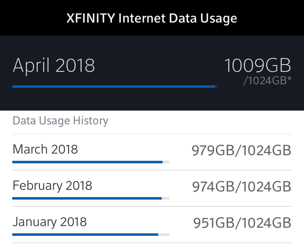 My monthly Comcast bandwidth usage