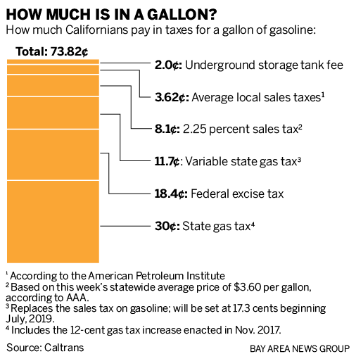 How much tax is in a gallon of gas?